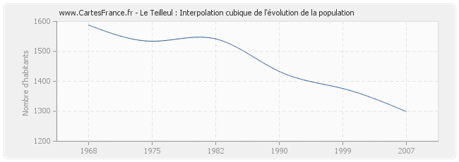 Le Teilleul : Interpolation cubique de l'évolution de la population